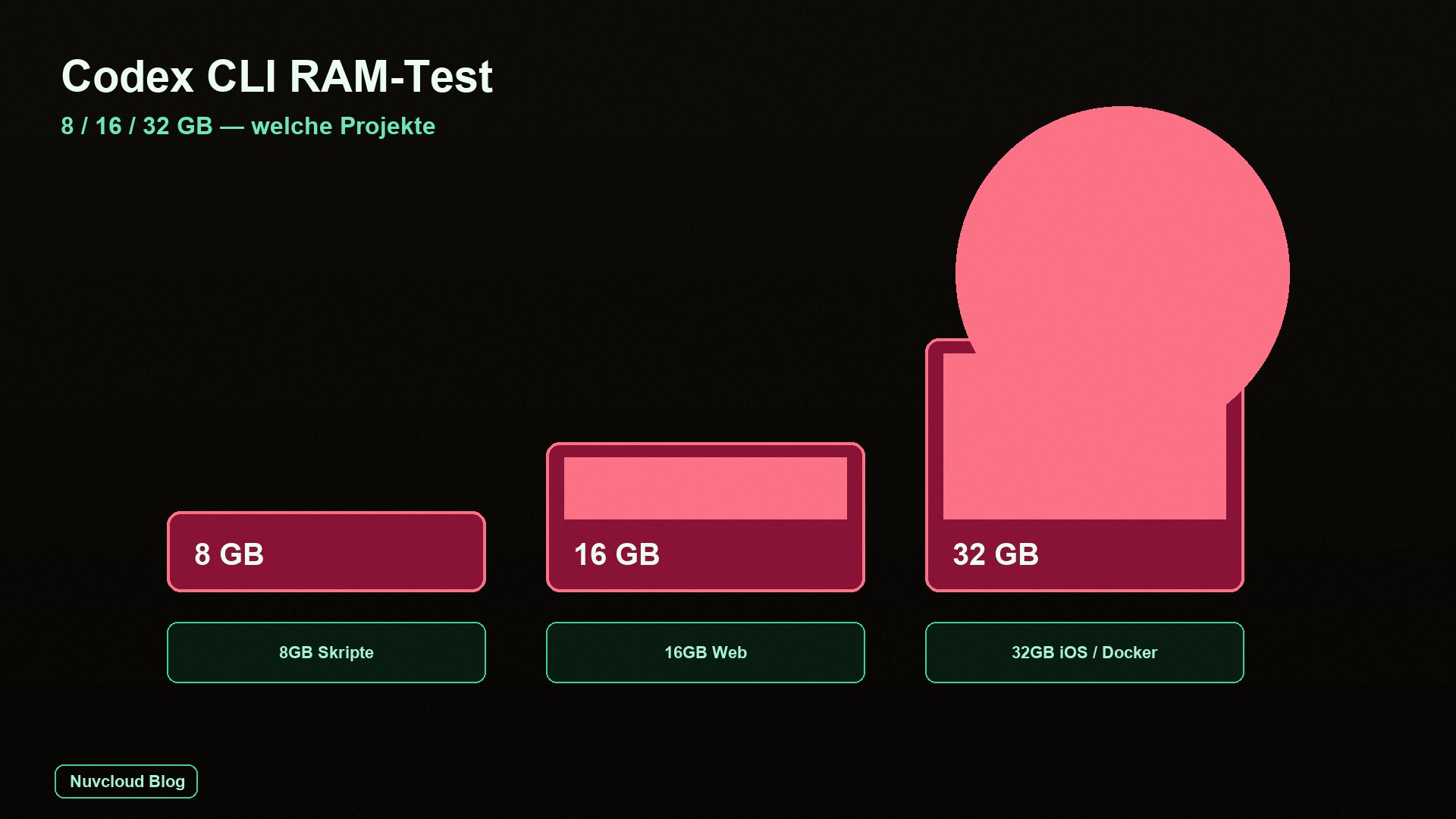 Codex CLI RAM-Test: Welche Projekte werden mit 8, 16 und 32 GB fertig?