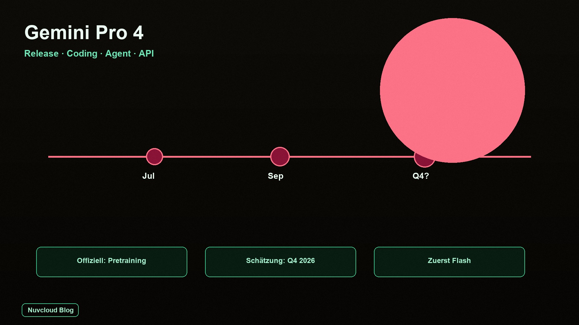 Wann kommt Gemini Pro 4? 2026 Release-Fenster, AI-Coding-, Agent- und API-Prognosen