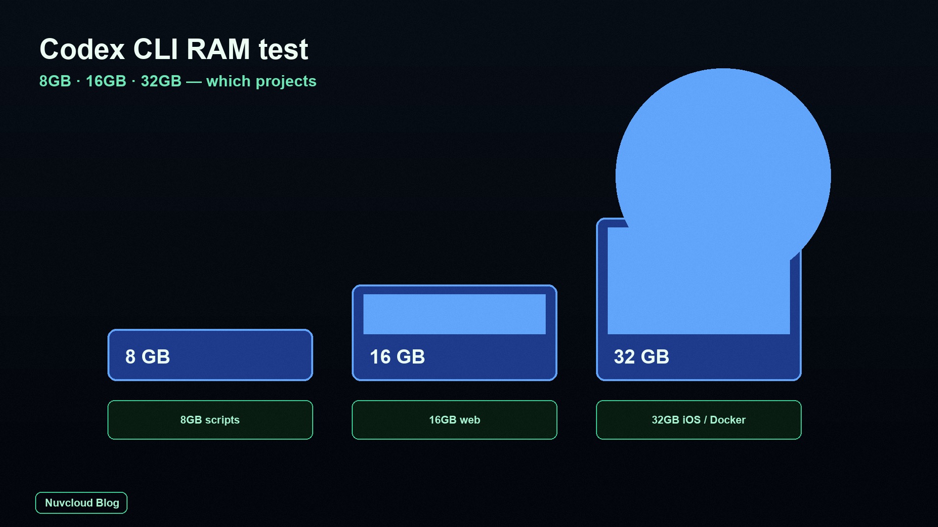 Codex CLI RAM Test: What Projects Actually Finish on 8GB, 16GB, and 32GB