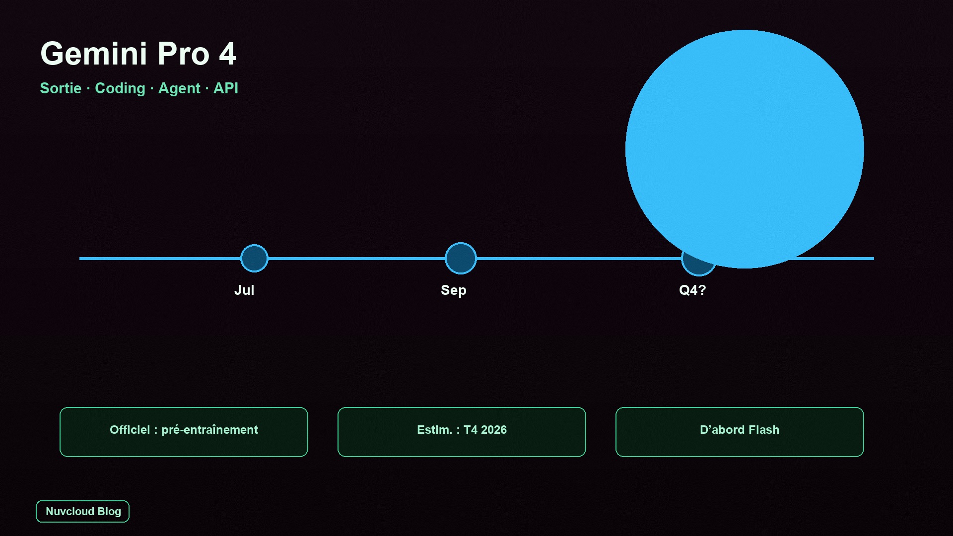 Gemini Pro 4 : date de sortie 2026, prévisions Coding, Agent et API