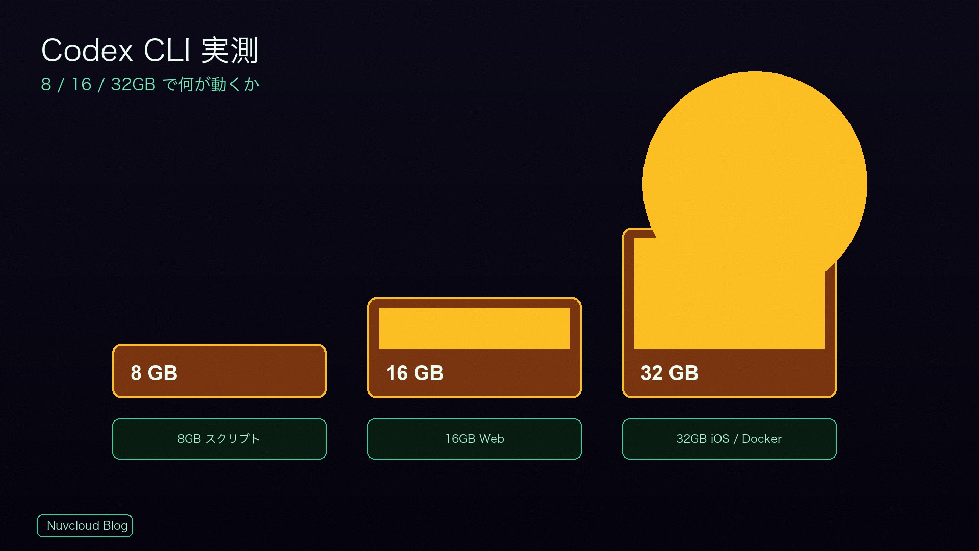 Codex CLI 実測：8GB・16GB・32GB で最後まで終わるプロジェクト