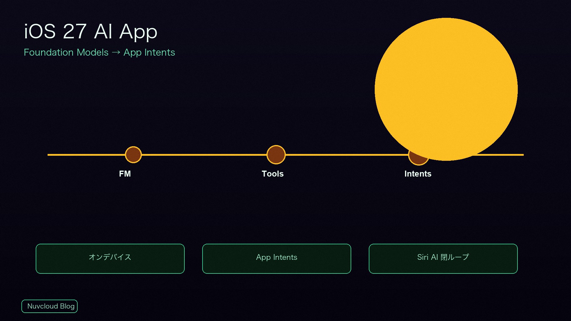 iOS 27 AI App の作り方：Foundation Models から App Intents までの実装手順