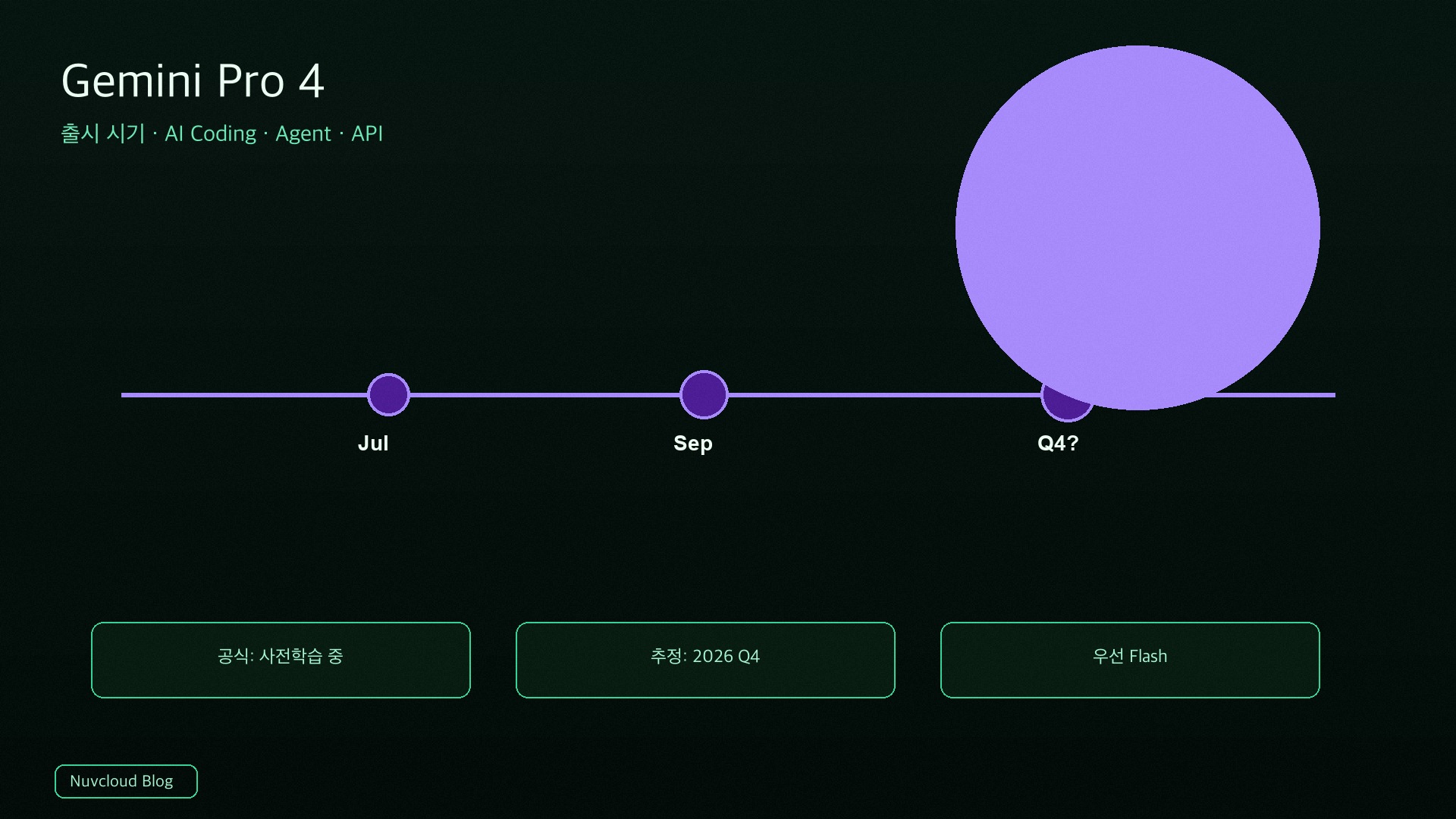 Gemini Pro 4 언제 나오나? 2026 Google 차세대 플래그십 시기와 AI Coding / Agent / API 예측