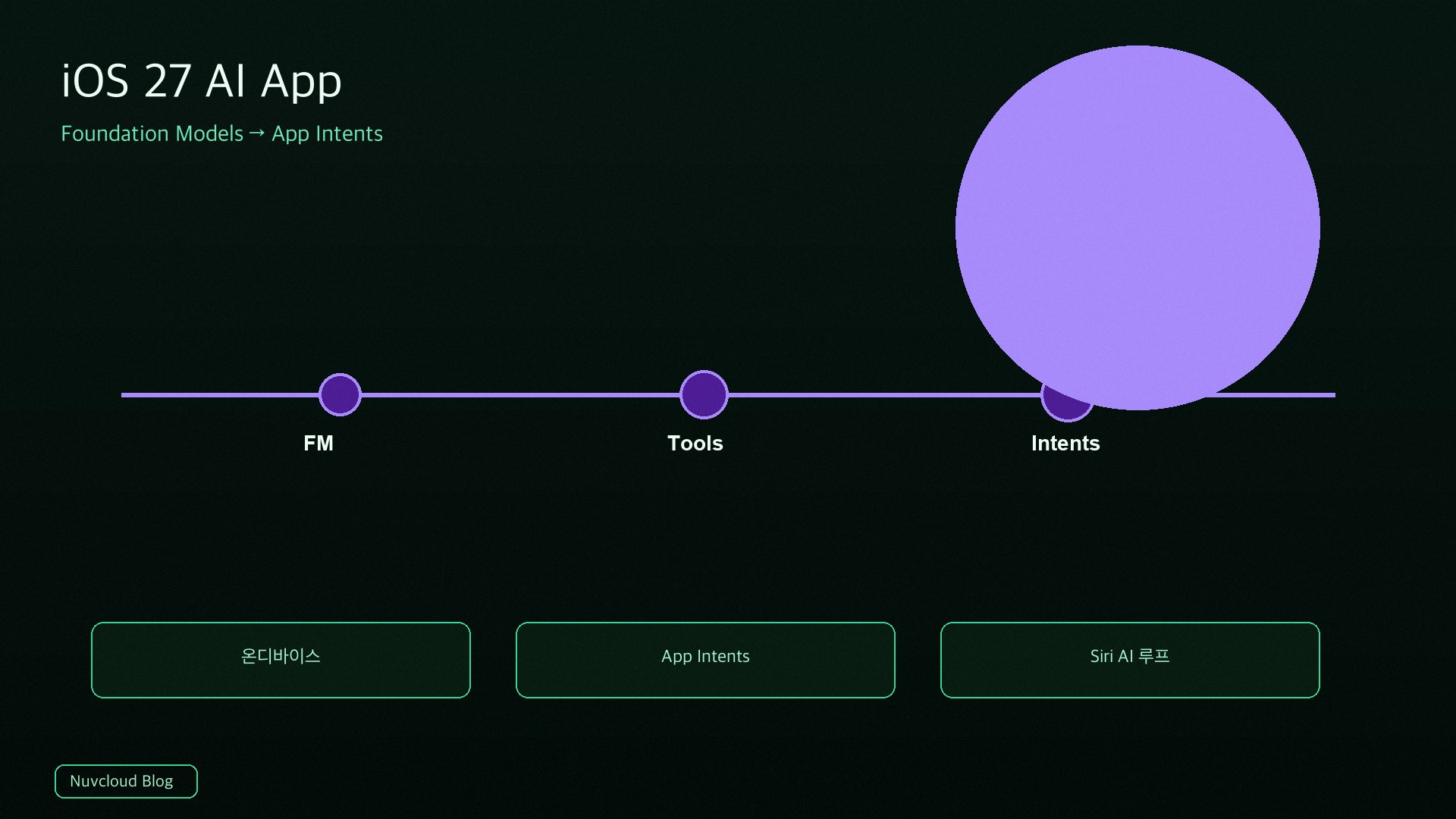 iOS 27 AI 앱 개발: Foundation Models에서 App Intents까지