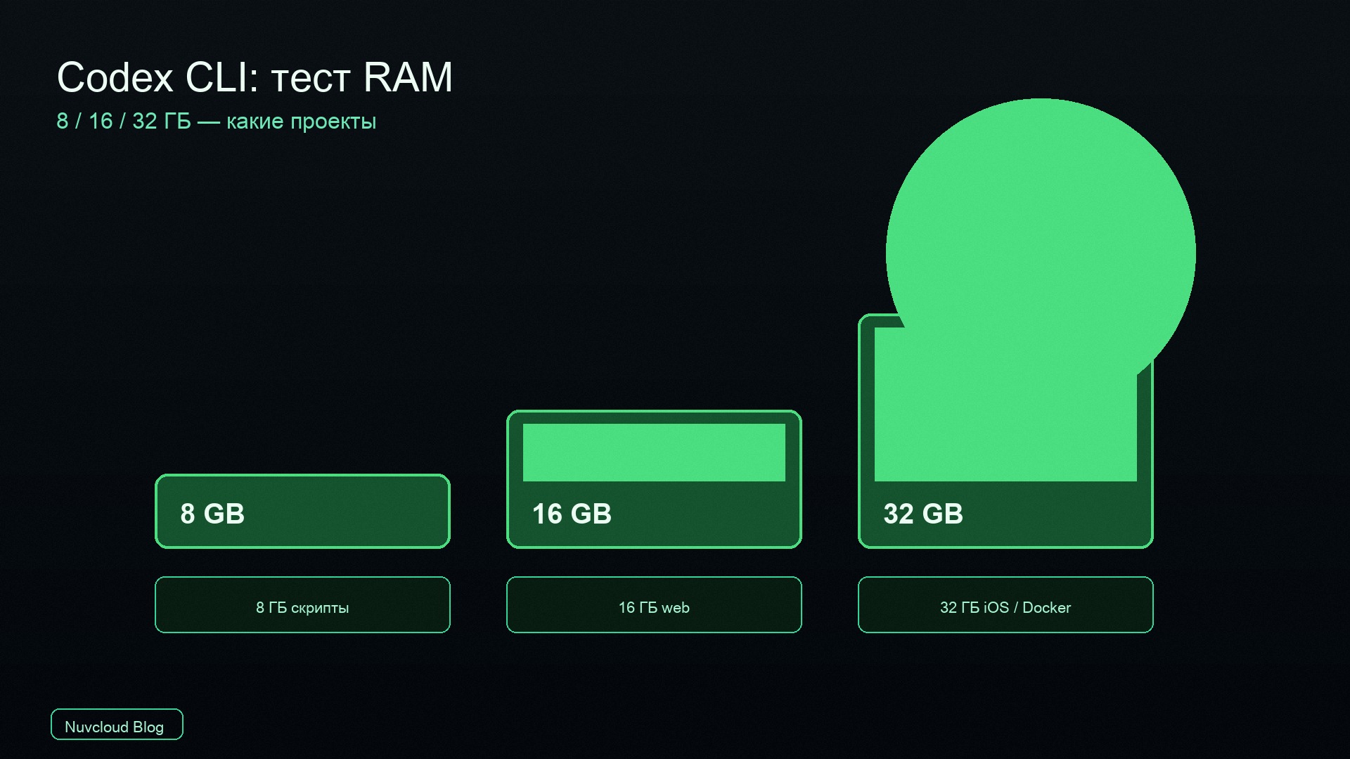 Тест RAM для Codex CLI: какие проекты доходят до конца на 8, 16 и 32 ГБ