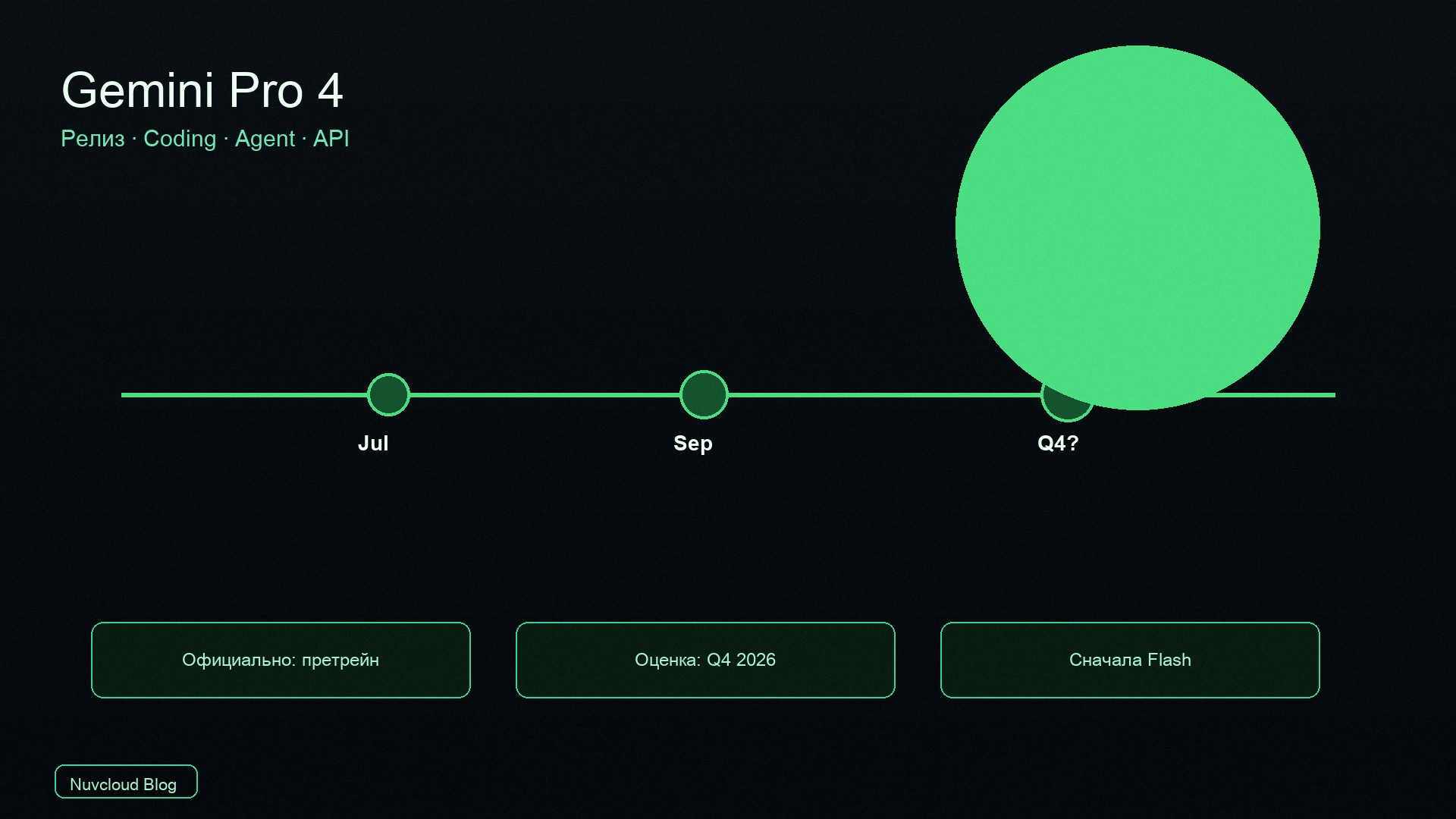 Когда выйдет Gemini Pro 4? Окно релиза 2026, прогнозы AI Coding, Agent и API