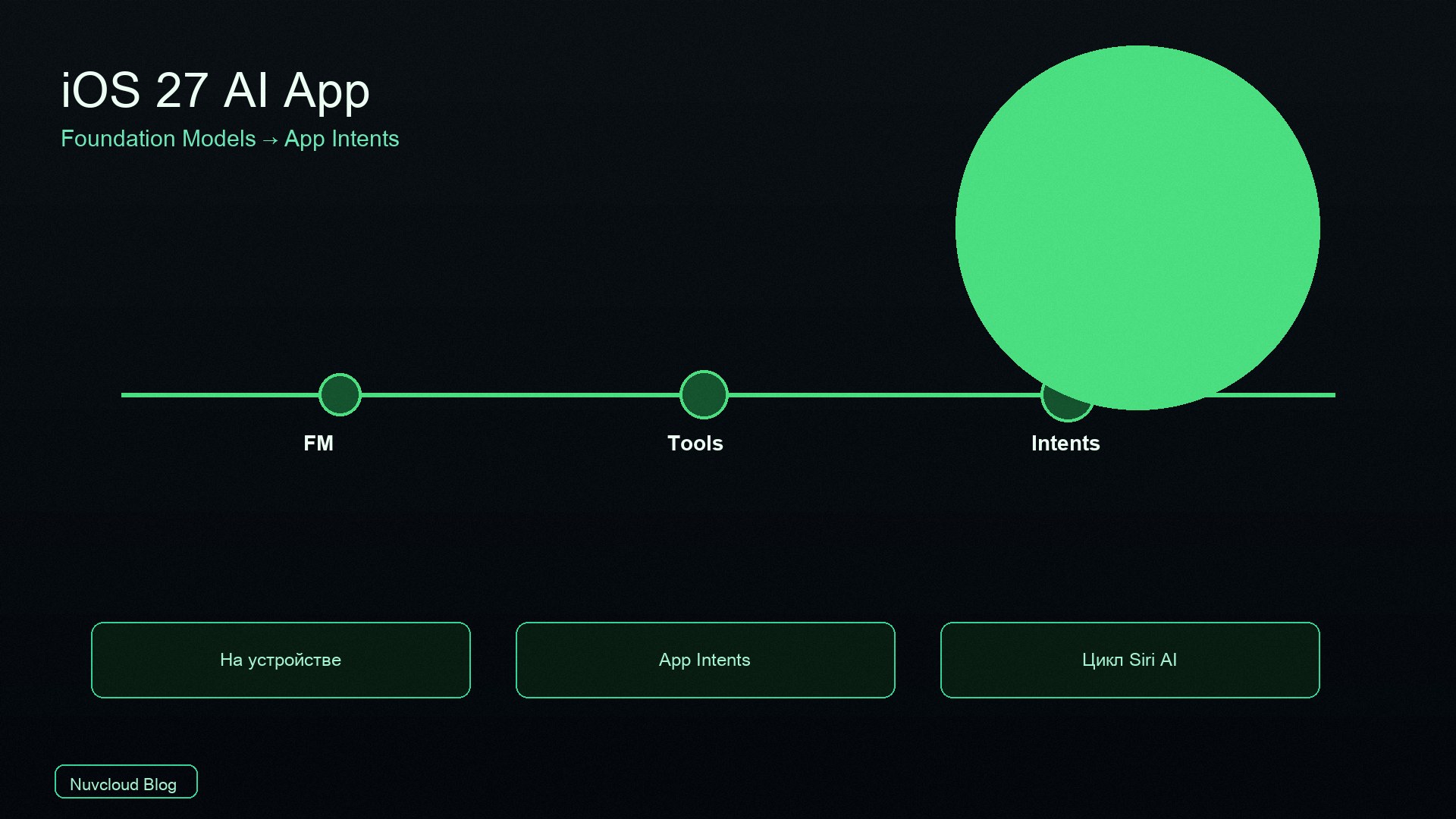Как разработать AI-приложение для iOS 27: от Foundation Models к App Intents