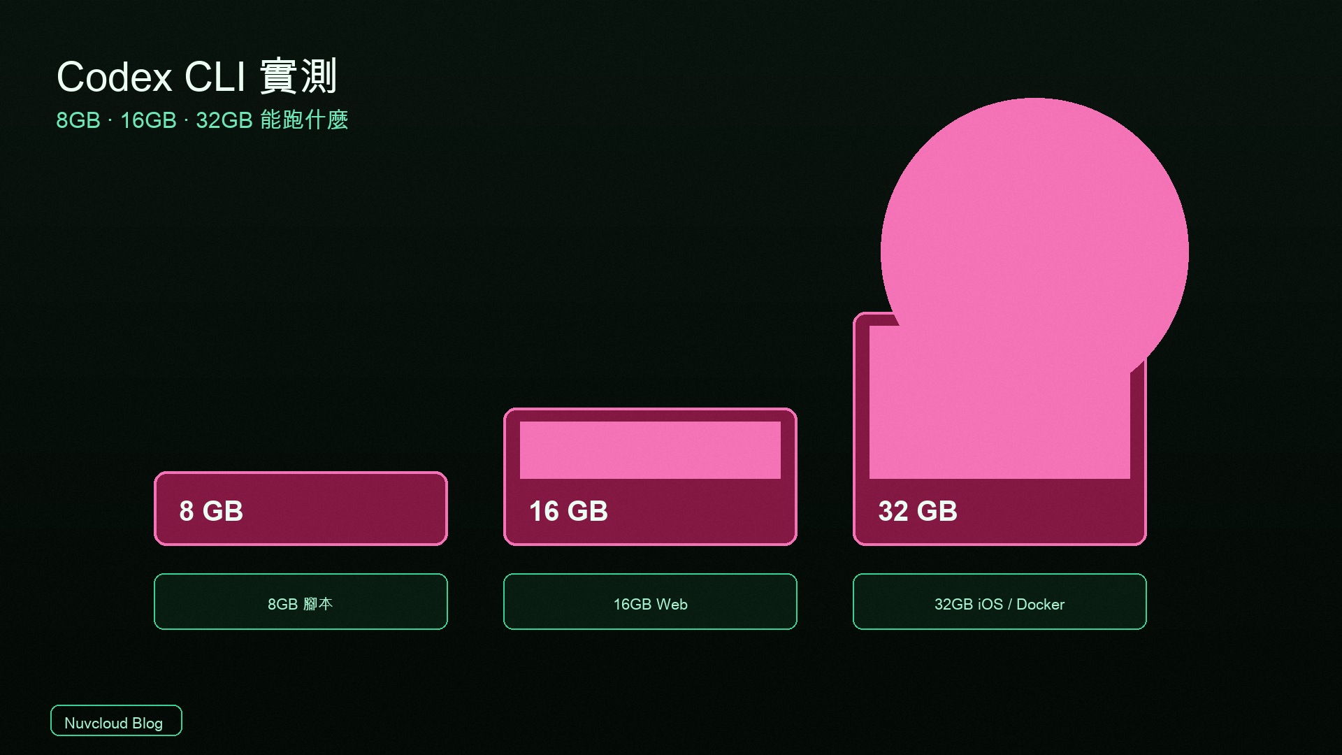 Codex CLI 實測：8GB、16GB、32GB 記憶體分別能跑什麼專案