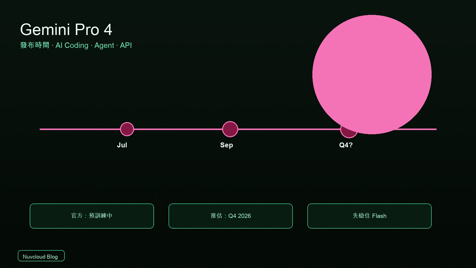 Gemini Pro 4 什麼時候發布？2026 Google 下一代旗艦模型時間窗與 AI Coding / Agent / API 預測
