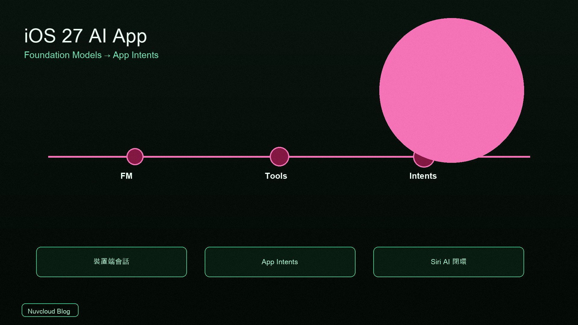 iOS 27 AI App 怎麼開發？從 Foundation Models 到 App Intents 的實際開發流程