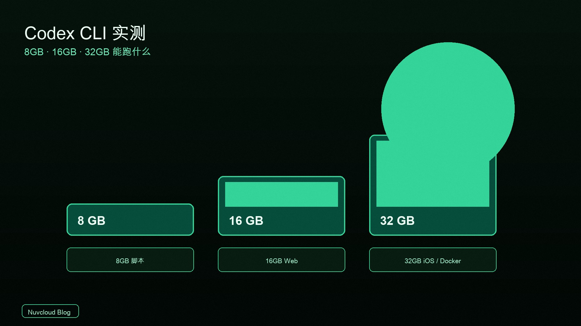 Codex CLI 实测：8GB、16GB、32GB 内存分别能跑什么项目