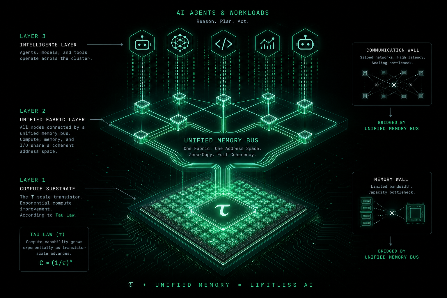 τ 定律、灵衢统一总线与 AI Agent 算力——从晶体管密度到无感延迟的三层架构